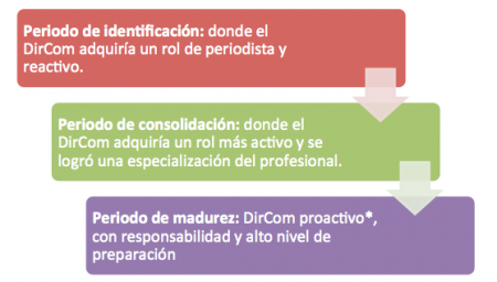 Evolución de la figura del Dircom